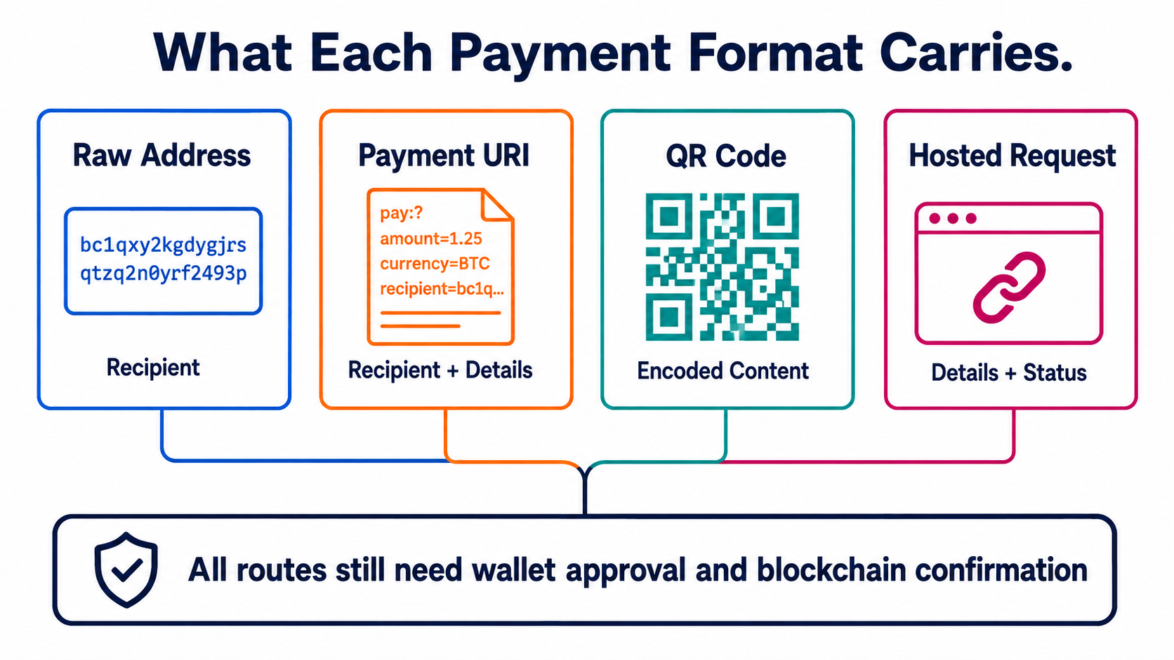 Four crypto payment format comparison